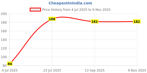 flipkart.com arochem AROME CROWN EDITION DIVA BEST PERFUME SPRAY EDP LONG LASTING UNISEX Eau de Parfum - 30 ml arochem Price History Graph from 4 Jul 2025 to 9 Nov 2025