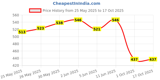 flipkart.com arodent Ayurvedic Gum & Dental Paste 200gms (Pack of 2) Toothpaste arodent Price History Graph from 25 May 2025 to 16 Oct 2025