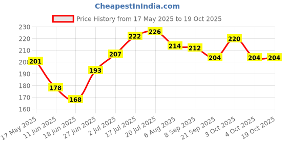 flipkart.com arodent Ayurvedic Gum & Dental Paste 200gms Toothpaste arodent Price History Graph from 17 May 2025 to 17 Oct 2025
