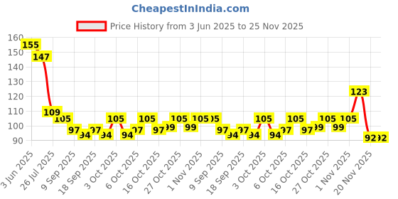 flipkart.com arodent Ayurvedic Gum & Dental Paste 50gms (Pack of 2) Toothpaste arodent Price History Graph from 3 Jun 2025 to 25 Nov 2025