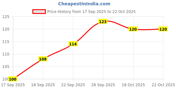 flipkart.com arodrift Desert Oud Aroma Oil, Diffuser Set, Refill arodrift Price History Graph from 17 Sep 2025 to 21 Oct 2025