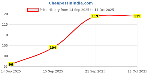 flipkart.com arodrift Desert Oud Aroma Oil, Diffuser Set, Refill arodrift Price History Graph from 14 Sep 2025 to 10 Oct 2025