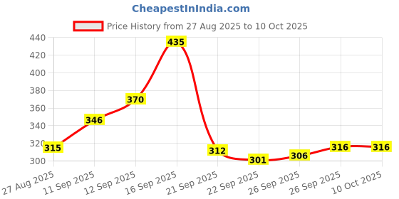 flipkart.com arodrift Desert Oud, Ocean Breeze, Lavender Aroma Oil, Diffuser Set, Refill arodrift Price History Graph from 27 Aug 2025 to 8 Oct 2025
