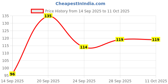 flipkart.com arodrift Garden Bloom Aroma Oil, Diffuser Set, Refill arodrift Price History Graph from 14 Sep 2025 to 11 Oct 2025