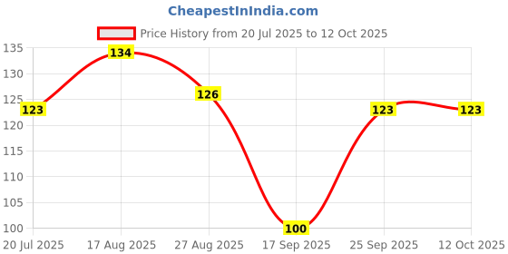 flipkart.com arodrift Horizon Mist Aroma Oil, Diffuser Set, Refill arodrift Price History Graph from 20 Jul 2025 to 11 Oct 2025