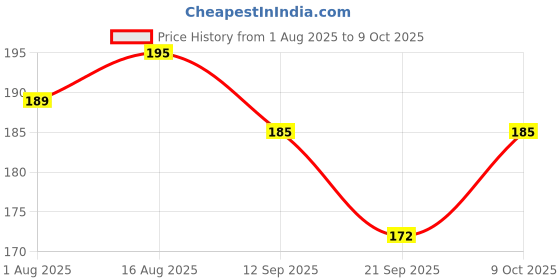 flipkart.com arodrift Jasmine Rose, Ocean Breeze Car Freshener Diffuser arodrift Price History Graph from 1 Aug 2025 to 9 Oct 2025