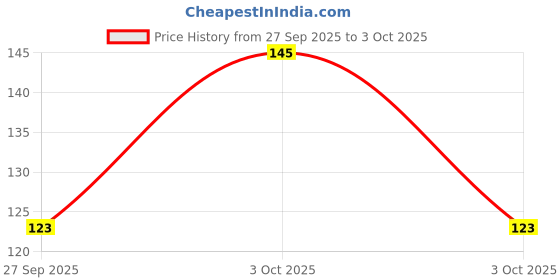 flipkart.com arodrift Lemon Rush Aroma Oil, Diffuser Set, Refill arodrift Price History Graph from 27 Sep 2025 to 3 Oct 2025
