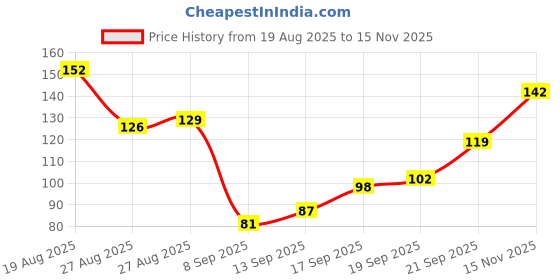 flipkart.com arodrift Morning Bloom Aroma Oil, Diffuser Set, Refill arodrift Price History Graph from 19 Aug 2025 to 15 Nov 2025