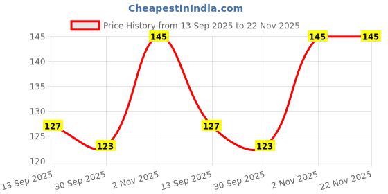 flipkart.com arodrift Mystic Flora Car Freshener Diffuser arodrift Price History Graph from 13 Sep 2025 to 21 Nov 2025