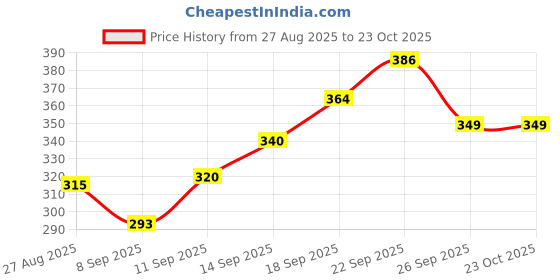 flipkart.com arodrift Mystic Flora, Morning Bloom, Urban Musk Aroma Oil, Diffuser Set, Refill arodrift Price History Graph from 27 Aug 2025 to 22 Oct 2025