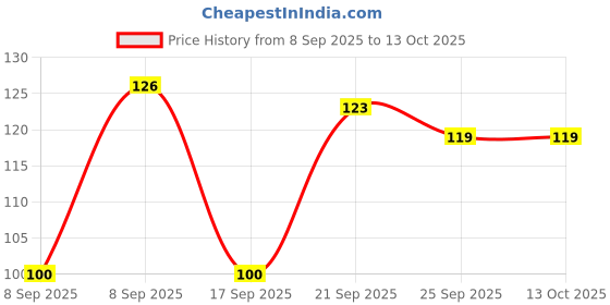 flipkart.com arodrift Ocean Breeze Aroma Oil, Diffuser Set, Refill arodrift Price History Graph from 8 Sep 2025 to 12 Oct 2025