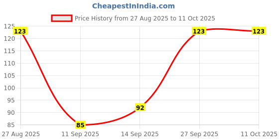flipkart.com arodrift Royal Oud Aroma Oil, Diffuser Set, Refill arodrift Price History Graph from 27 Aug 2025 to 10 Oct 2025