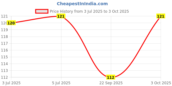 flipkart.com arogya ALOEVERA GEL EYE COOL MASK arogya Price History Graph from 3 Jul 2025 to 3 Oct 2025