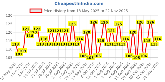 flipkart.com arohi enterprises Combo pack of Shiv Adi yogi Fountain Smoke Backflow with 30 Cone Polyresin Incense Holder arohi enterprises Price History Graph from 13 May 2025 to 22 Nov 2025