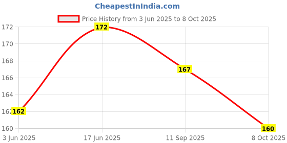 flipkart.com aroide BANANA SOCKET 30A Power Supply Electronic Hobby Kit aroide Price History Graph from 3 Jun 2025 to 8 Oct 2025