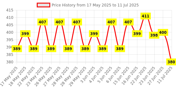 flipkart.com AROIDE XH-W3001 AC 110 to 220V 10A 1500W -LED Digital Temperature Controller Thermostat Multipurpose Controller Price History Graph from 17 May 2025 to 11 Jul 2025