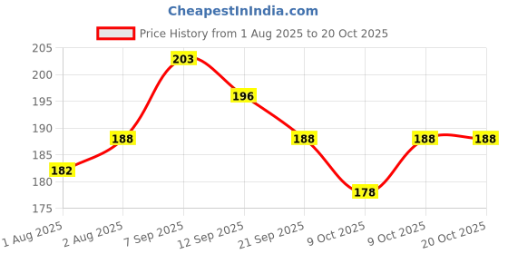 flipkart.com arokleen Cotton Baby Bed Protecting Mat arokleen Price History Graph from 1 Aug 2025 to 20 Oct 2025