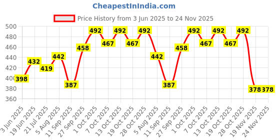 flipkart.com r.r.v. international Arom Oil Diffuser/Burner with lemon Grass Aroma Oil r.r.v. international Price History Graph from 3 Jun 2025 to 23 Nov 2025