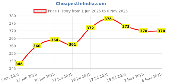 flipkart.com kashtabhanjan enterprise Aroma Automatic Spray, Aroma Oil, Diffuser kashtabhanjan enterprise Price History Graph from 1 Jun 2025 to 6 Nov 2025