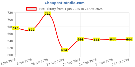 flipkart.com castleite Aroma Black Ivory Melamin Serving Medley with Handles for Home or Cafe, Tray castleite Price History Graph from 1 Jun 2025 to 24 Oct 2025