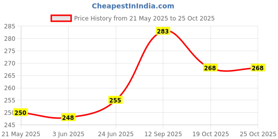 flipkart.com qawachh AROMA Car Hanging Fragrance Air Freshener Glass Bottle for Essential Oils Diffuser Air Purifier qawachh Price History Graph from 21 May 2025 to 25 Oct 2025