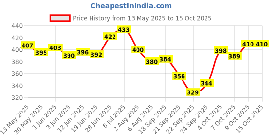 flipkart.com airsky Aroma Car Perfume Car Freshener Diffuser airsky Price History Graph from 13 May 2025 to 13 Oct 2025