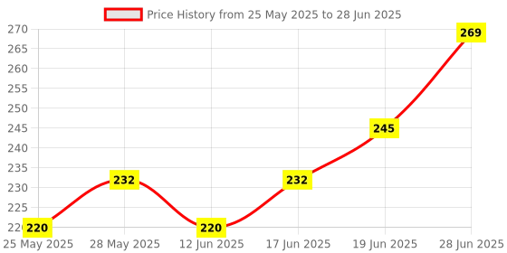flipkart.com airganic Aroma Combo: Lemon bee,Lavender & Oud Wonder Car Freshener Diffuser airganic Price History Graph from 25 May 2025 to 28 Jun 2025