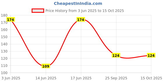 flipkart.com aroma decor Lemongrass Diffuser Set aroma decor Price History Graph from 3 Jun 2025 to 14 Oct 2025