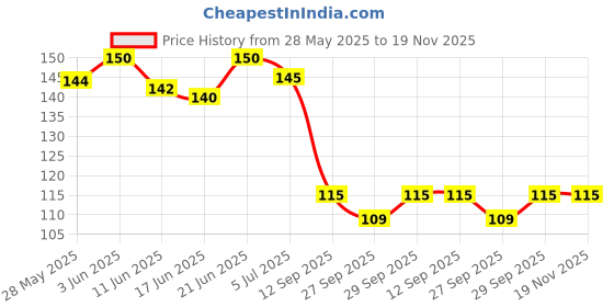 flipkart.com collectible india Aroma Diffuser collectible india Price History Graph from 28 May 2025 to 19 Nov 2025