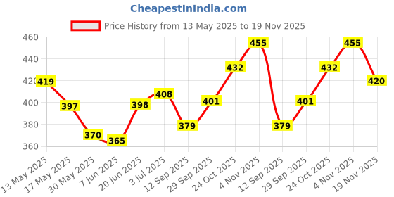 flipkart.com cce Aroma Diffuser cce Price History Graph from 13 May 2025 to 19 Nov 2025