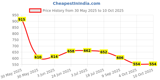 flipkart.com cce Aroma Diffuser cce Price History Graph from 30 May 2025 to 10 Oct 2025