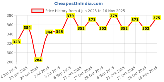 flipkart.com cce Aroma Diffuser cce Price History Graph from 4 Jun 2025 to 16 Nov 2025