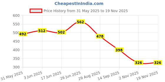 flipkart.com otoroys aroma Diffuser otoroys Price History Graph from 31 May 2025 to 18 Nov 2025