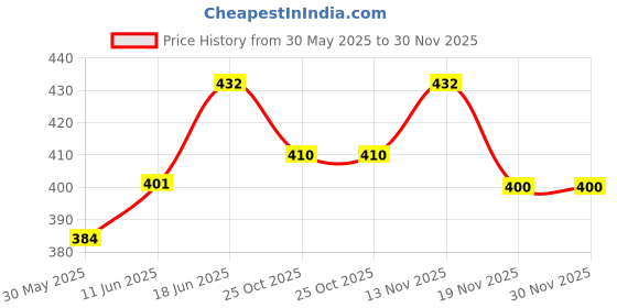 flipkart.com cce Aroma Diffuser cce Price History Graph from 30 May 2025 to 29 Nov 2025