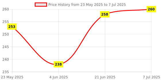 flipkart.com zuper Aroma Diffuser Diffuser Set zuper Price History Graph from 23 May 2025 to 7 Jul 2025