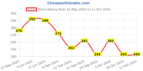 flipkart.com auradecor Aroma Diffuser Set auradecor Price History Graph from 15 May 2025 to 11 Oct 2025