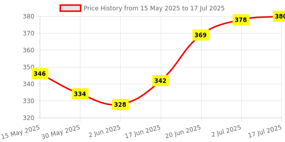 flipkart.com peepalcomm Aroma Diffuser/Kapoor Dani Cum Night Lamp,1Oil ( pattern Design can Be change) Aroma Oil, Diffuser peepalcomm Price History Graph from 15 May 2025 to 17 Jul 2025