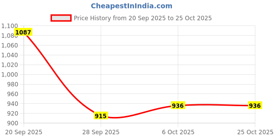 flipkart.com singer Aroma DX Electric Kettle singer Price History Graph from 20 Sep 2025 to 25 Oct 2025