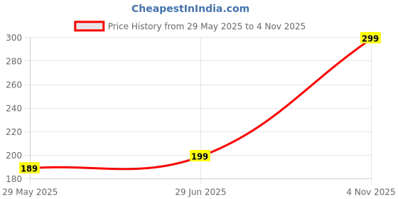 flipkart.com airganic Aroma Fine Spray Marine Fresh Luxury spray with Hanging Card Car Freshener Spray airganic Price History Graph from 29 May 2025 to 4 Nov 2025
