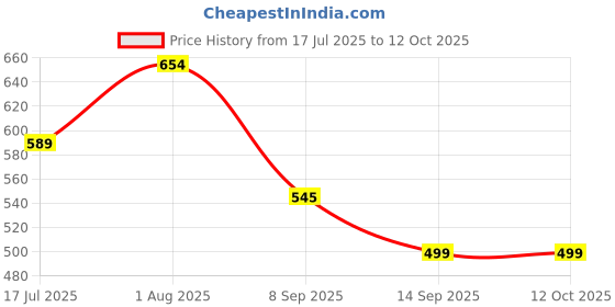 flipkart.com Aroma Flip Upto 8 Hrs Music time* With Dynamic Thunder Sound With RGB Lights Portable 12 W Bluetooth Speaker Price History Graph from 17 Jul 2025 to 11 Oct 2025
