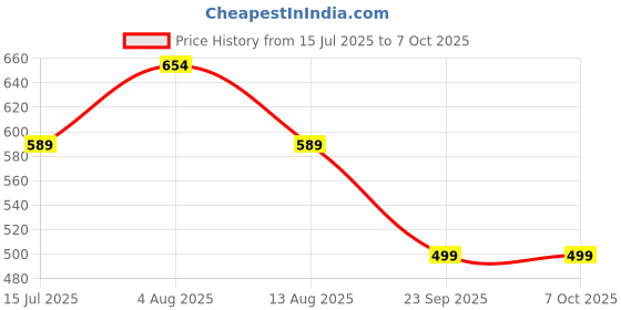 flipkart.com Aroma Flip Upto 8 Hrs Music time* With Dynamic Thunder Sound With RGB Lights Portable 12 W Bluetooth Speaker Price History Graph from 15 Jul 2025 to 6 Oct 2025