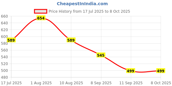 flipkart.com Aroma Flip Upto 8 Hrs Music time* With Dynamic Thunder Sound With RGB Lights Portable 12 W Bluetooth Speaker Price History Graph from 17 Jul 2025 to 6 Oct 2025