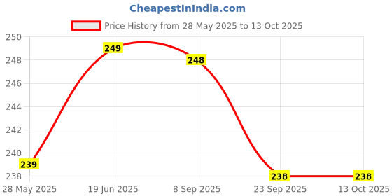 flipkart.com airroma Aroma Gift Set Oil Burner Aroma Diffuser White (Free 2 Tea Light Candles & 10 ml Lemon Grass Aroma Oil) Diffuser, Diffuser Set, Aroma Oil airroma Price History Graph from 28 May 2025 to 12 Oct 2025