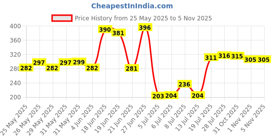 flipkart.com aroma magic Anti Glossy Pack 100 gm aroma magic Price History Graph from 25 May 2025 to 1 Nov 2025