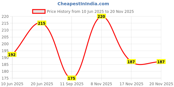 flipkart.com aroma magic Aromatic Skin Toner 200 ml Men & Women aroma magic Price History Graph from 10 Jun 2025 to 18 Nov 2025