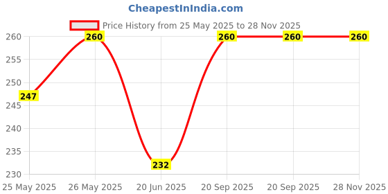 flipkart.com aroma magic Gold Facial Kit -Single Use (7 x 6.43 g) 0.45 g aroma magic Price History Graph from 25 May 2025 to 28 Nov 2025