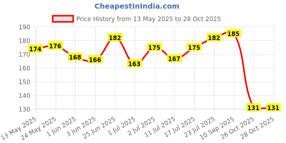 flipkart.com aroma magic Juniper Berry Oil Free Moisturiser aroma magic Price History Graph from 13 May 2025 to 28 Oct 2025
