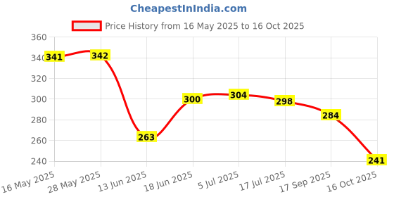 flipkart.com aroma magic Juniper Berry Oil Free Moisturiser 200 ml aroma magic Price History Graph from 16 May 2025 to 16 Oct 2025