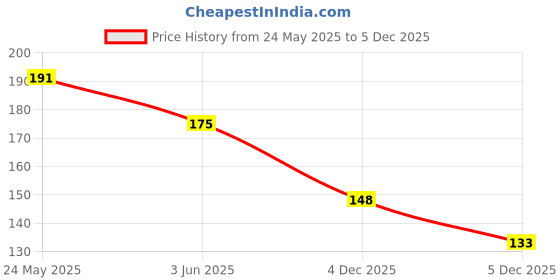 flipkart.com aroma magic Lavender 100 ml(100 ml) Face Wash aroma magic Price History Graph from 24 May 2025 to 4 Dec 2025