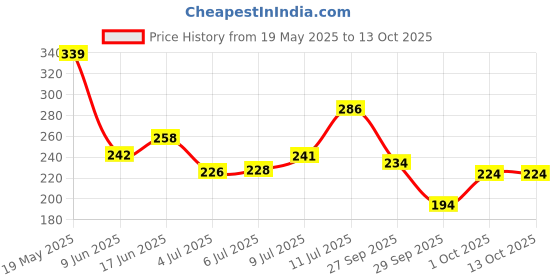 flipkart.com aroma magic LavenderPack Of 2 Face Wash aroma magic Price History Graph from 19 May 2025 to 13 Oct 2025